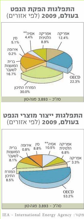 התפלגות הפקת הנפט בעולם, 2009 (לפי אזורים)